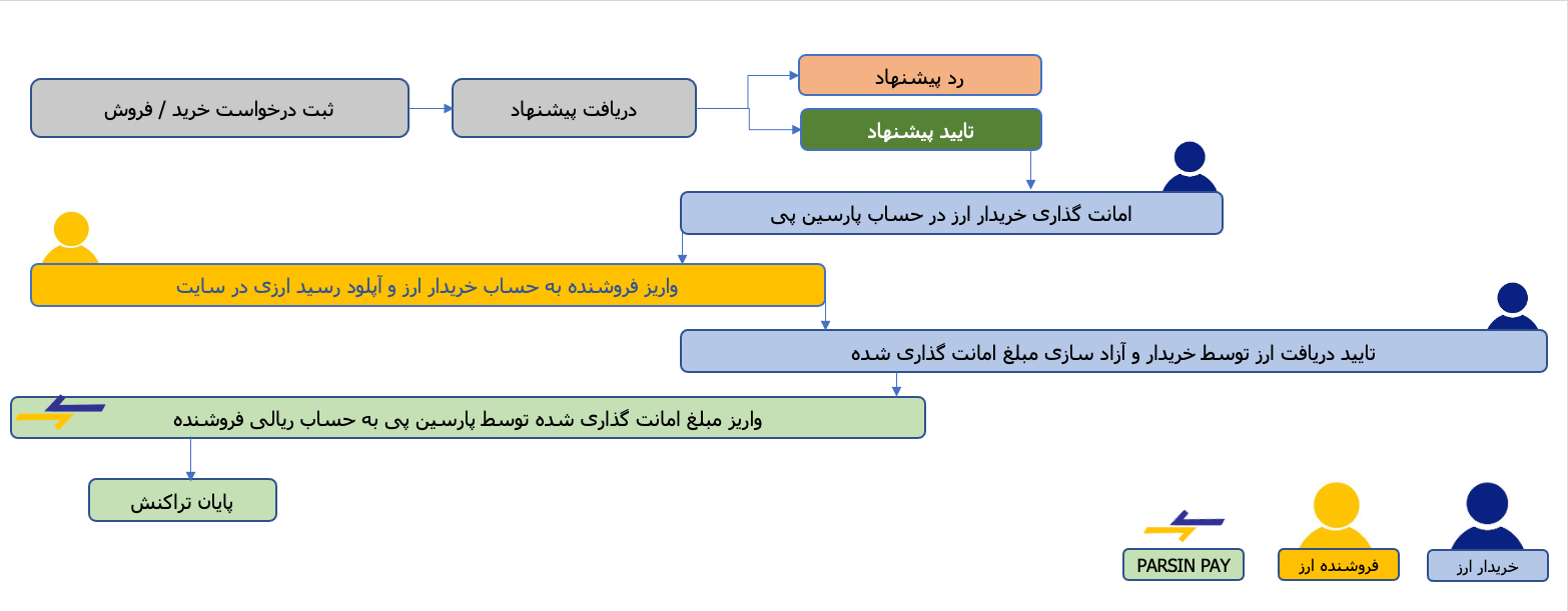 مراحل خرید و فروش در سایت پارسین پی پلتفرم تبادل ارز آنلاین خرید و فروش آنلاین یورو دلار ، لیر، دلار استرالیا ، دلار کانادا. سیستم پرداخت امن