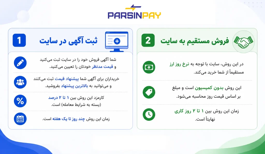 روش مستقیم و روش غیر مستقیم خرید و فروش به سایت