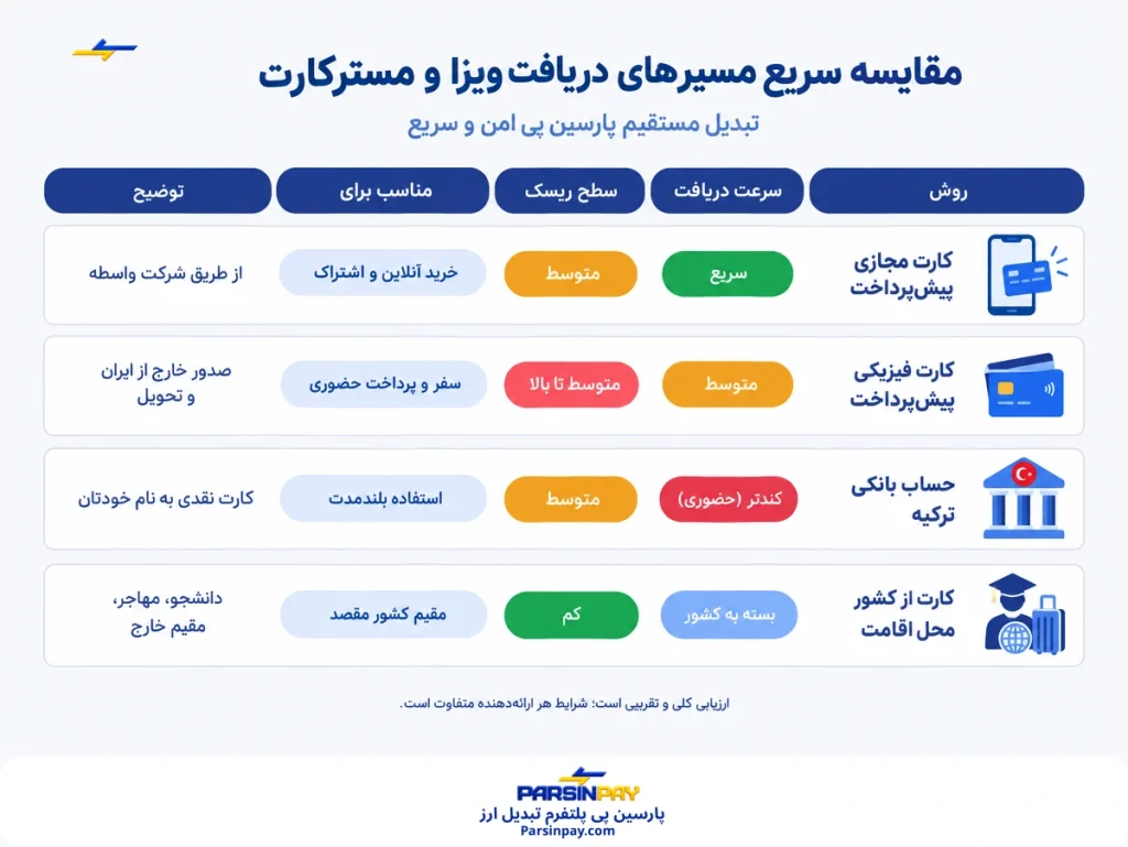 مقایسه سریع مسیرهای دریافت ویزا و مسترکارت برای گرفتن ویزا کارت برای ایرانیان