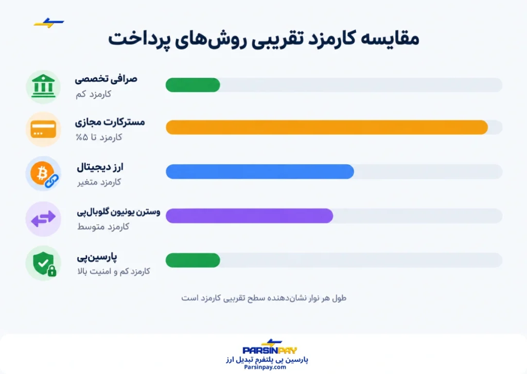 مقایسه کارمزد تقریبی روش‌های پرداخت شهریه دانشگاه های خارجی