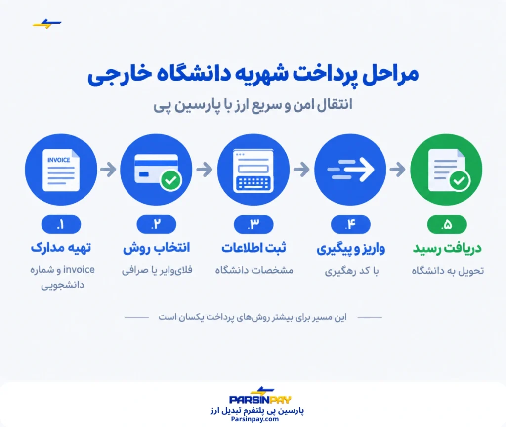 مراحل پرداخت شهریه دانشگاه خارج از ایران