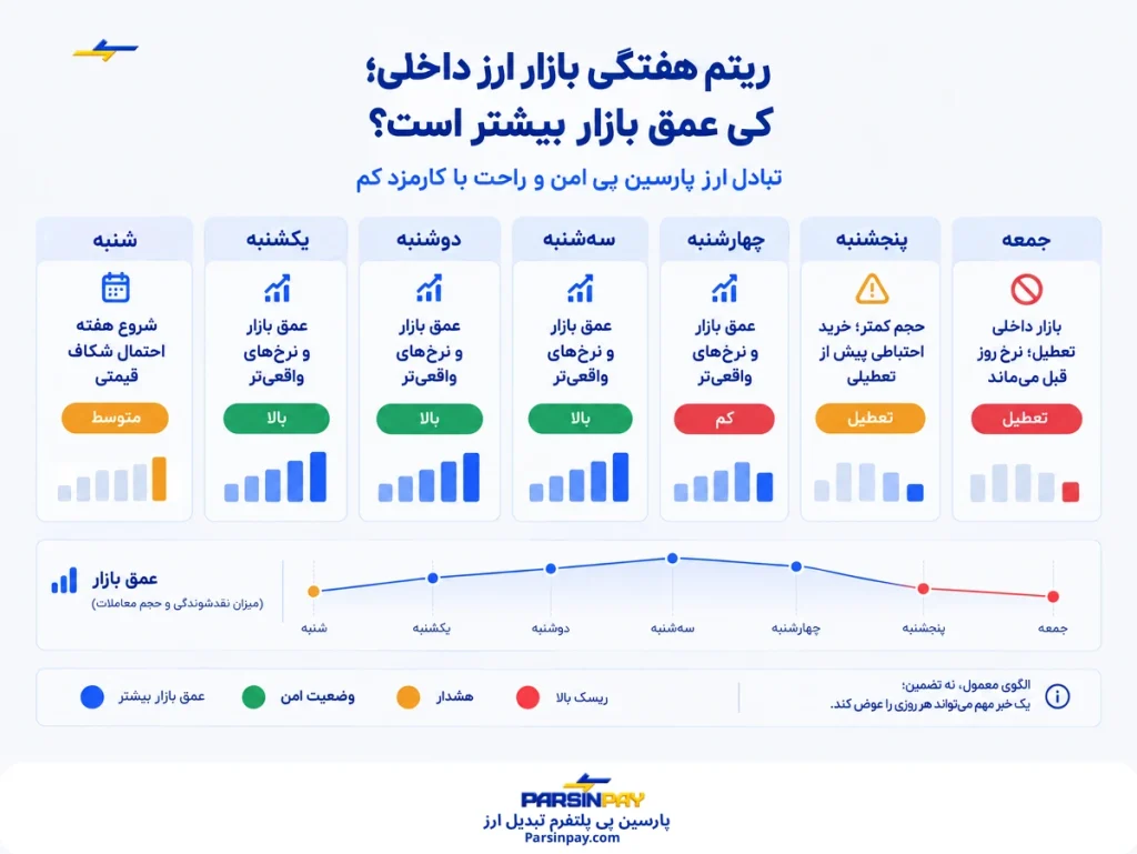 بهترین زمان تبدیل ارز به تومان؛ کِی عمق بازار بیشتر است؟