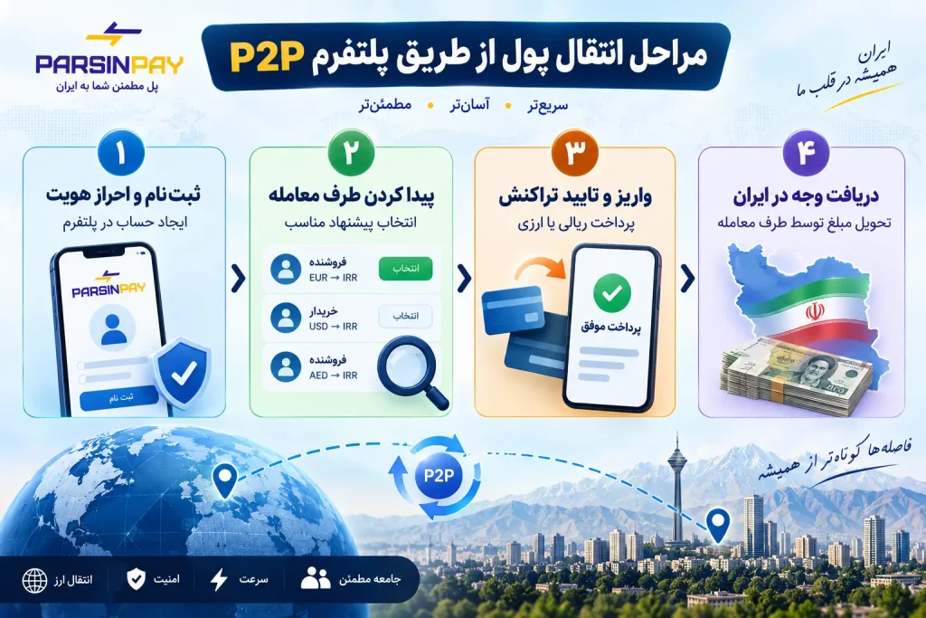 مراحل گام به گام انتقال پول با پلتفرم تبادل مستقیم P2P