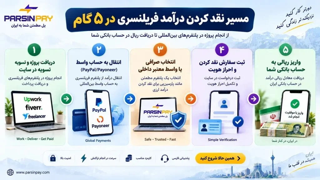 مراحل گام به گام نقد کردن درآمد فریلنسری به حساب بانکی ایران