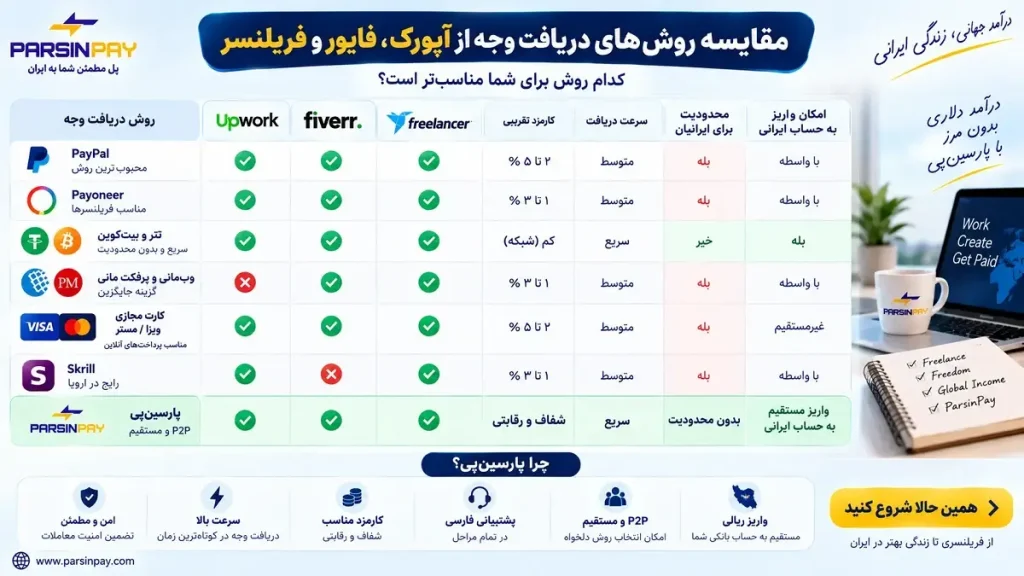 مقایسه روش‌های دریافت وجه از آپورک، فایور و فریلنسر