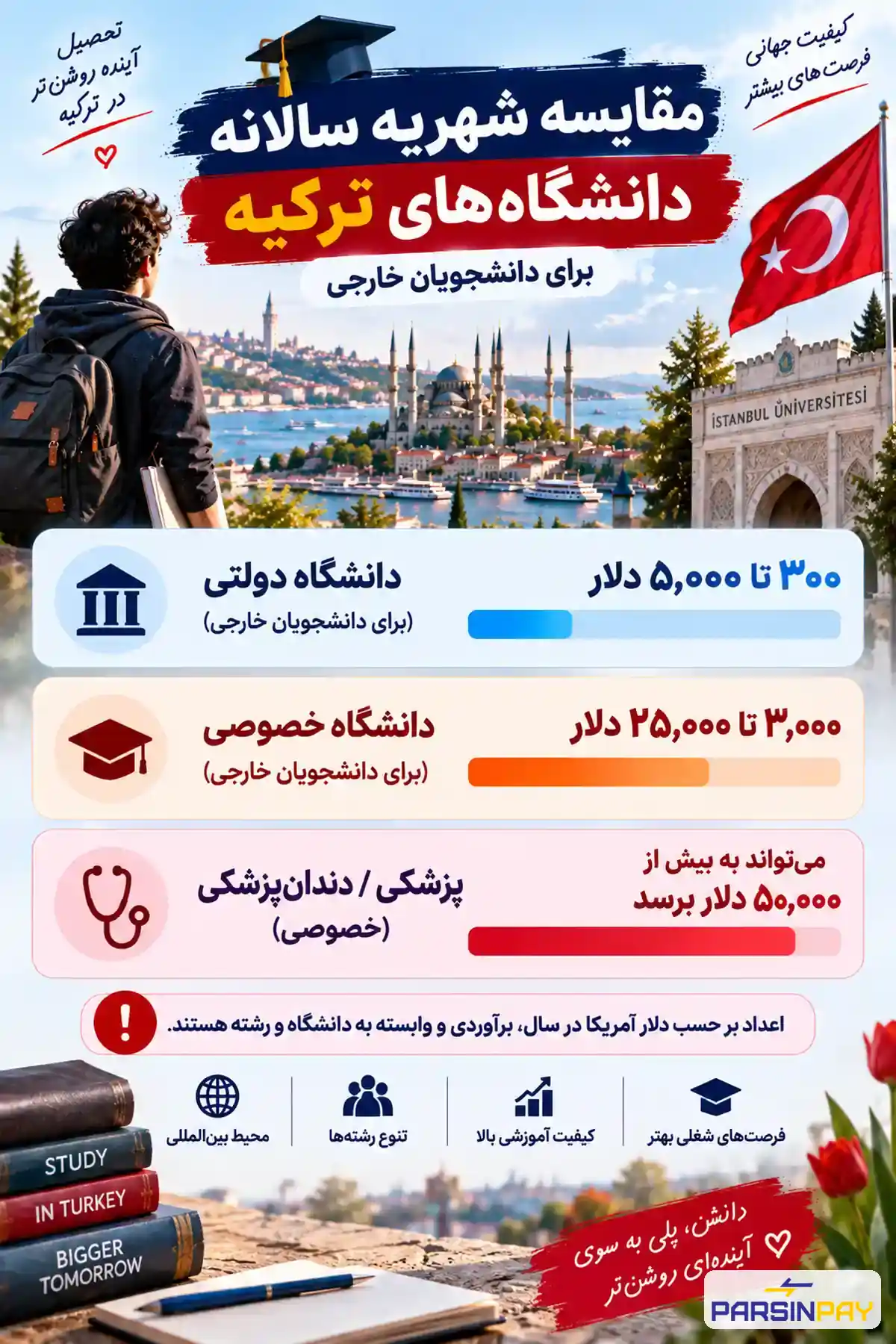 مقایسه شهریه دانشگاه‌های دولتی و خصوصی ترکیه برای دانشجویان خارجی