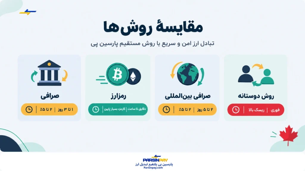 مقایسهٔ سریع روش‌های انتقال پول از کانادا به ایران