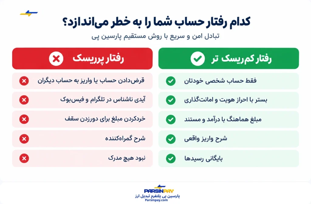 مقایسه رفتار کم‌ریسک و پرریسک در تراکنش ارزی و مسدود شدن حساب بانکی تراکنش ارزی