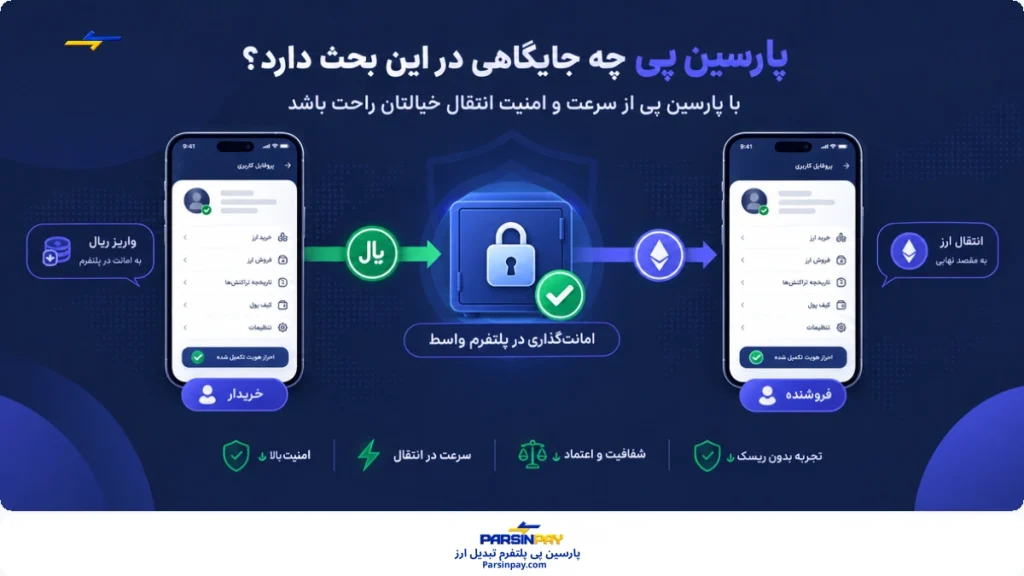 روند امانت‌گذاری ریال و انتقال ارز در پلتفرم پارسین پی