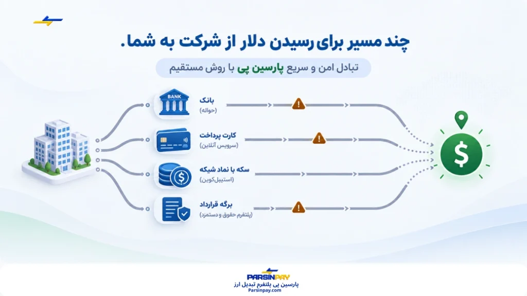مسیرهای دریافت حقوق دلاری از شرکت خارجی