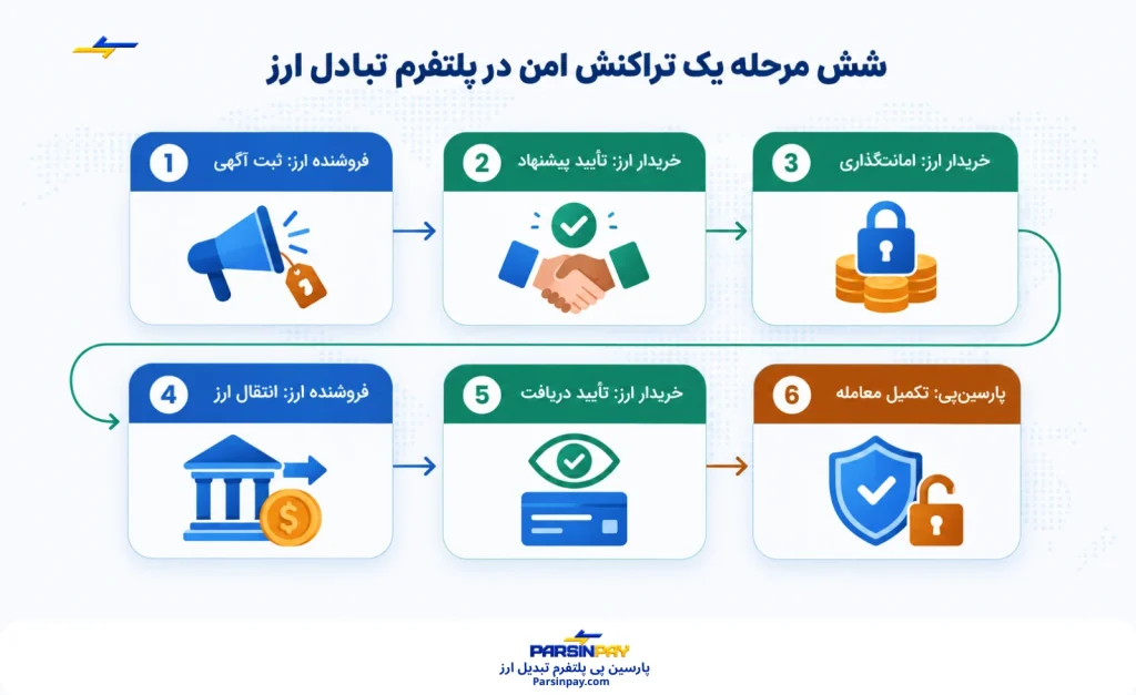 شش مرحله یک تراکنش امن در پلتفرم تبادل ارز