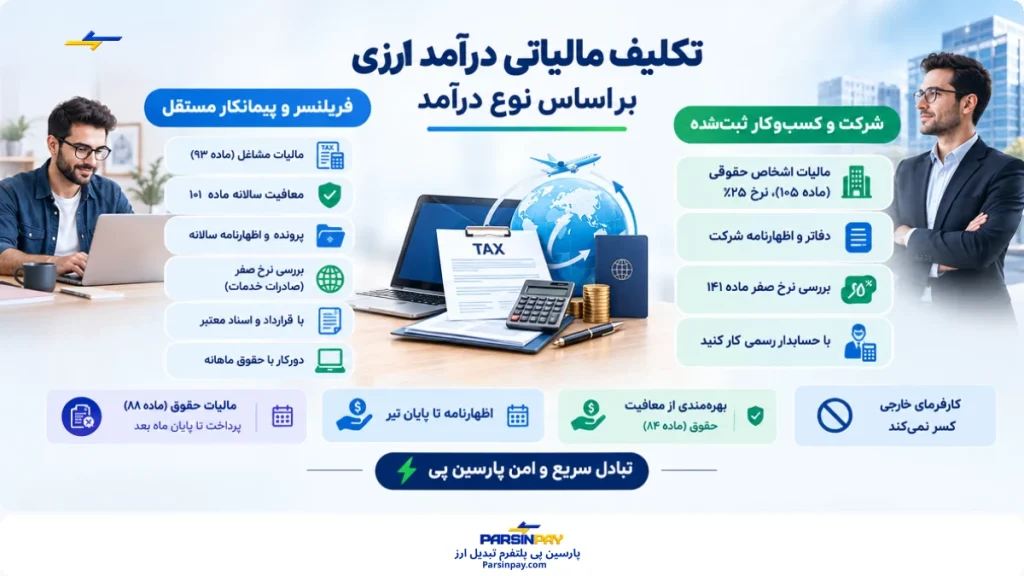 تکلیف مالیات درآمد ارزی در ایران بر اساس نوع درآمد