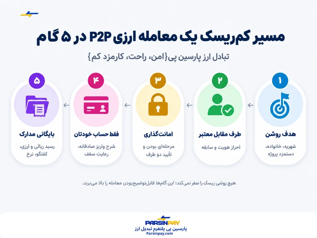 مسیر کم‌ریسک یک معامله ارزی P2P در ۵ گام - مسدود شدن حساب بانکی تراکنش ارزی