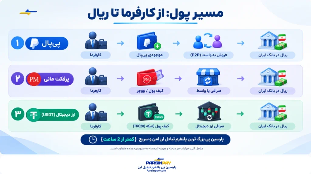 مسیر پول از کارفرما تا حساب ریال - مقایسه پی پال یا پرفکت مانی برای فریلنسر
