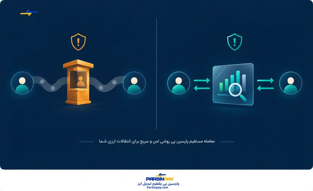 مقایسه شفافیت نرخ و مسیر پول در صرافی سنتی و مدل انتقال مانند مشابه (P2P)