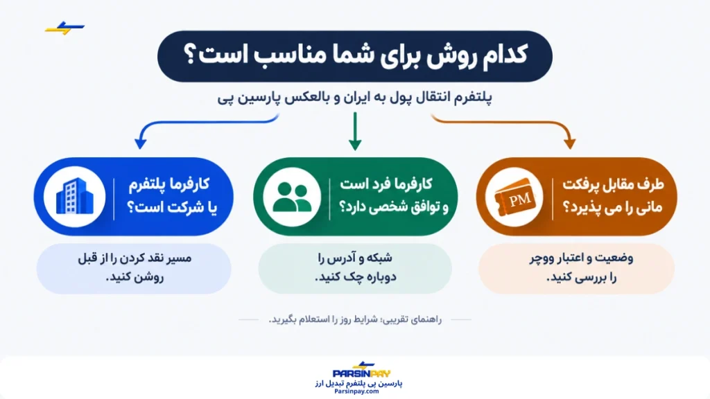 راهنمای انتخاب روش دریافت درآمد فریلنسری بر اساس نوع کارفرما